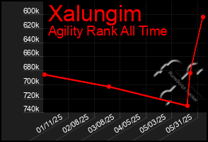 Total Graph of Xalungim