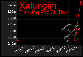 Total Graph of Xalungim