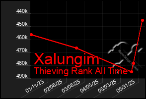 Total Graph of Xalungim