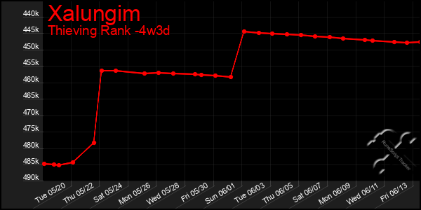 Last 31 Days Graph of Xalungim