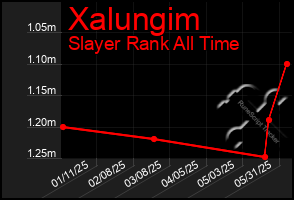Total Graph of Xalungim
