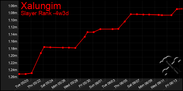 Last 31 Days Graph of Xalungim