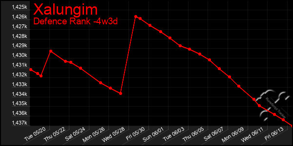 Last 31 Days Graph of Xalungim