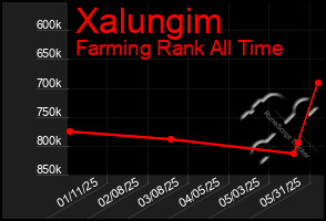 Total Graph of Xalungim