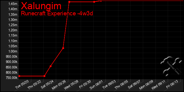 Last 31 Days Graph of Xalungim