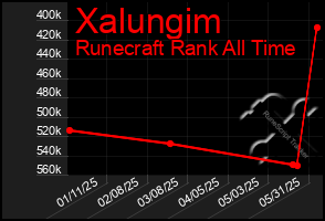 Total Graph of Xalungim