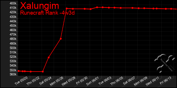 Last 31 Days Graph of Xalungim