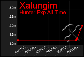 Total Graph of Xalungim