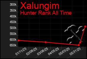 Total Graph of Xalungim