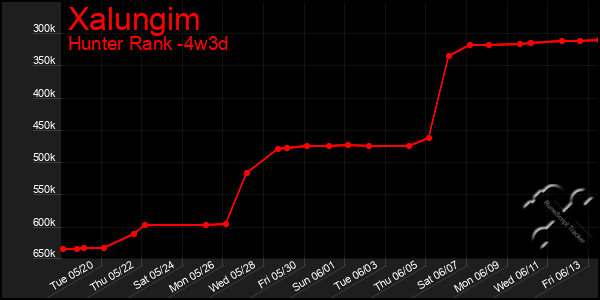Last 31 Days Graph of Xalungim