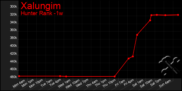 Last 7 Days Graph of Xalungim