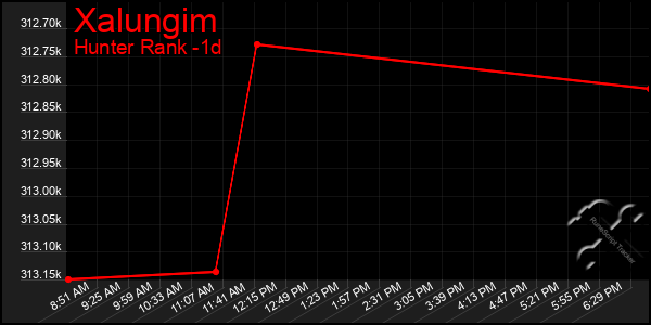 Last 24 Hours Graph of Xalungim