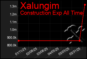 Total Graph of Xalungim