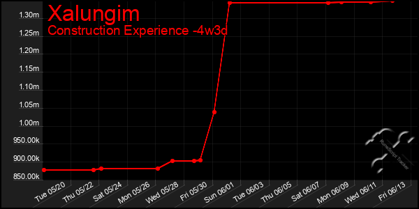 Last 31 Days Graph of Xalungim
