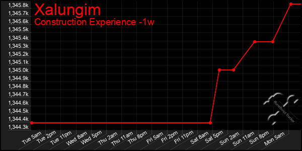 Last 7 Days Graph of Xalungim