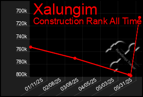 Total Graph of Xalungim