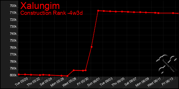 Last 31 Days Graph of Xalungim