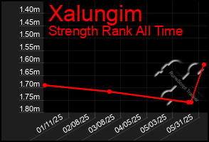 Total Graph of Xalungim