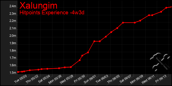 Last 31 Days Graph of Xalungim