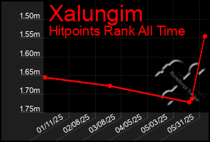 Total Graph of Xalungim