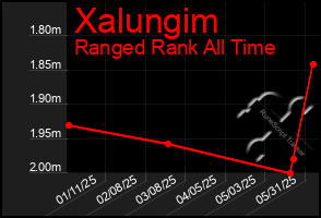 Total Graph of Xalungim