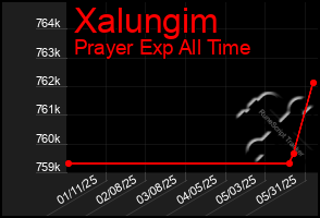 Total Graph of Xalungim