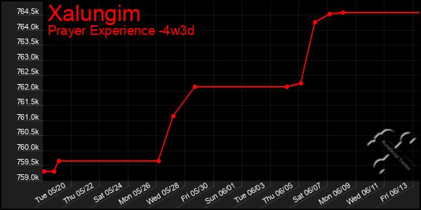 Last 31 Days Graph of Xalungim