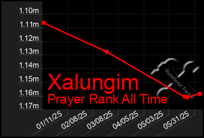 Total Graph of Xalungim