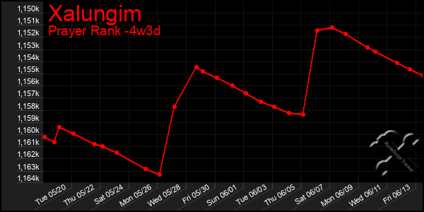 Last 31 Days Graph of Xalungim