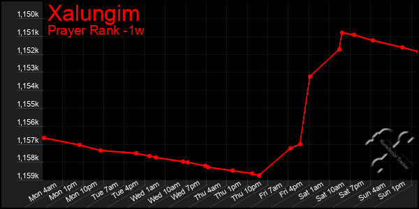 Last 7 Days Graph of Xalungim