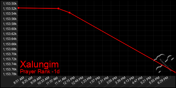 Last 24 Hours Graph of Xalungim