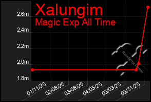 Total Graph of Xalungim