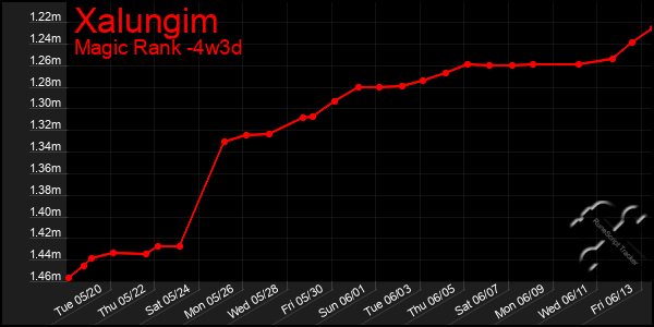 Last 31 Days Graph of Xalungim