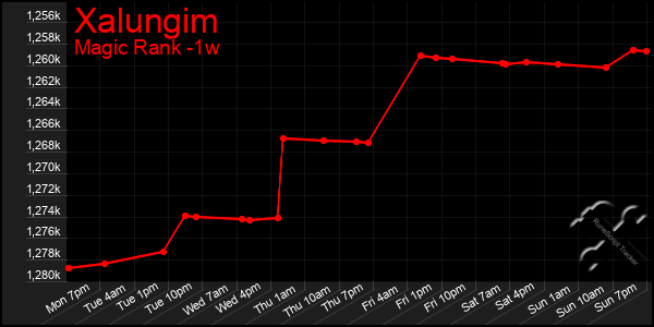 Last 7 Days Graph of Xalungim