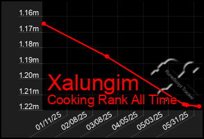Total Graph of Xalungim