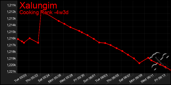 Last 31 Days Graph of Xalungim