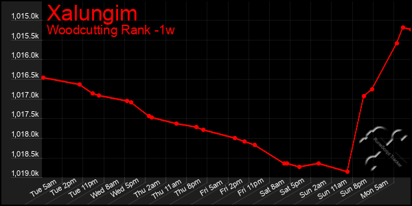 Last 7 Days Graph of Xalungim