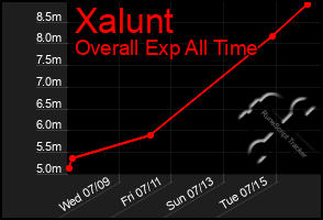 Total Graph of Xalunt