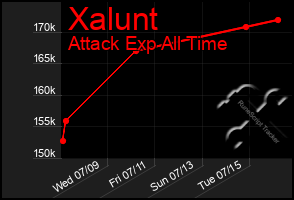 Total Graph of Xalunt