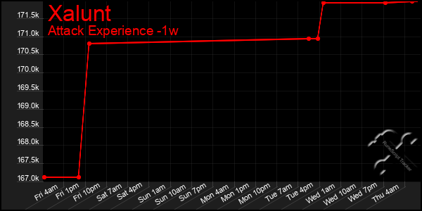 Last 7 Days Graph of Xalunt