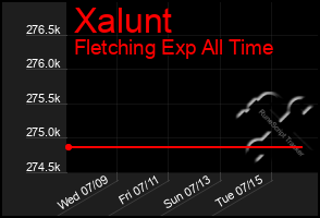 Total Graph of Xalunt