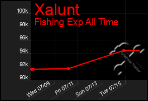 Total Graph of Xalunt