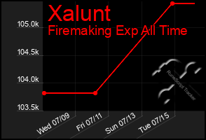 Total Graph of Xalunt