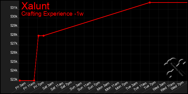 Last 7 Days Graph of Xalunt