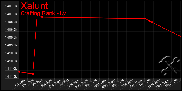 Last 7 Days Graph of Xalunt
