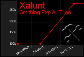 Total Graph of Xalunt