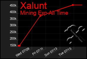 Total Graph of Xalunt