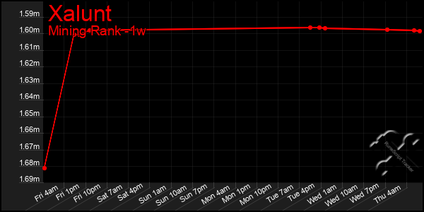 Last 7 Days Graph of Xalunt