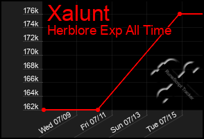 Total Graph of Xalunt