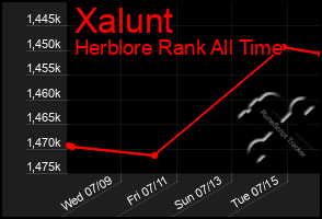Total Graph of Xalunt